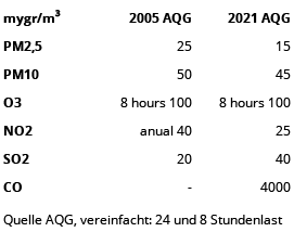 AQG-WHO-2021